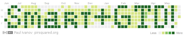 Smart and Gets Things Done Github Contribution
Graph: